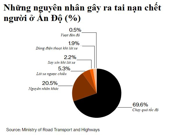Quốc gia châu Á muốn soán ngôi công xưởng thế giới của Trung Quốc: Có hệ thống giao thông nguy hiểm bậc nhất, gần 1 triệu người tử thương mỗi năm - Ảnh 4.