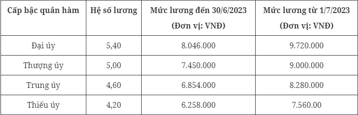 Mức lương mới của sĩ quan quân đội cấp úy áp dụng từ ngày 1/7 tới đây - Ảnh 1.