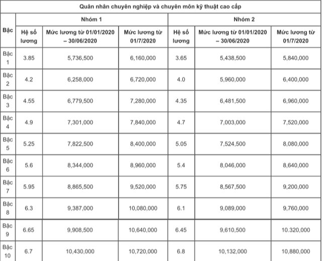Bảng lương quân nhân chuyên nghiệp mới từ ngày 01/7/2023 - Ảnh 2.