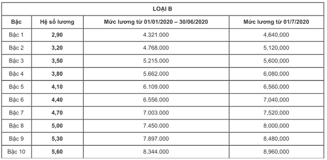 Bảng lương công nhân quốc phòng áp dụng từ ngày 01/7/2023 - Ảnh 2.