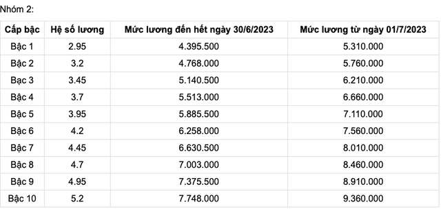 Bảng lương quân nhân chuyên nghiệp cao cấp từ 01/7/2023 - Ảnh 6.