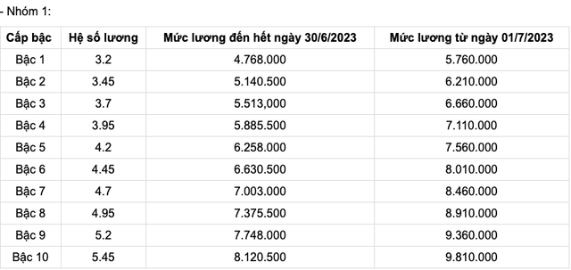 Bảng lương quân nhân chuyên nghiệp cao cấp từ 01/7/2023 - Ảnh 5.