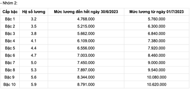 Bảng lương quân nhân chuyên nghiệp cao cấp từ 01/7/2023 - Ảnh 4.