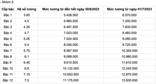 Bảng lương quân nhân chuyên nghiệp cao cấp từ 01/7/2023 - Ảnh 2.