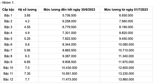 Bảng lương quân nhân chuyên nghiệp cao cấp từ 01/7/2023 - Ảnh 1.