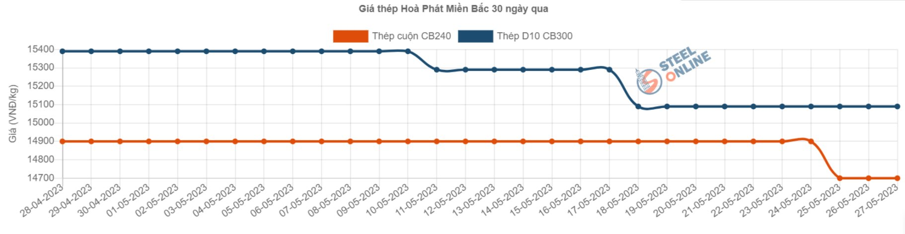 Giá thép trong nước lao dốc lần thứ 7 liên tiếp - Ảnh 1.