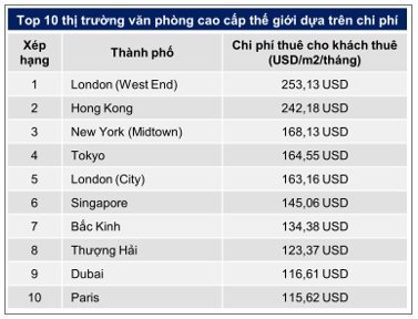 Truy tìm thành phố có giá thuê văn phòng đắt đỏ nhất thế giới - Ảnh 2.