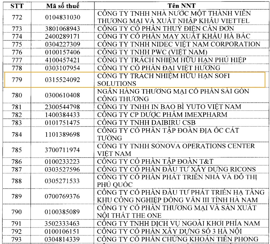 Công ty Sofi Solutions liên quan đường dây cho vay nặng lãi thu lợi 4.100 tỷ vừa bị khởi tố: Lọt top 1.000 DN nộp thuế lớn nhất năm 2021, thứ hạng cao hơn nhiều doanh nghiệp lớn - Ảnh 2.