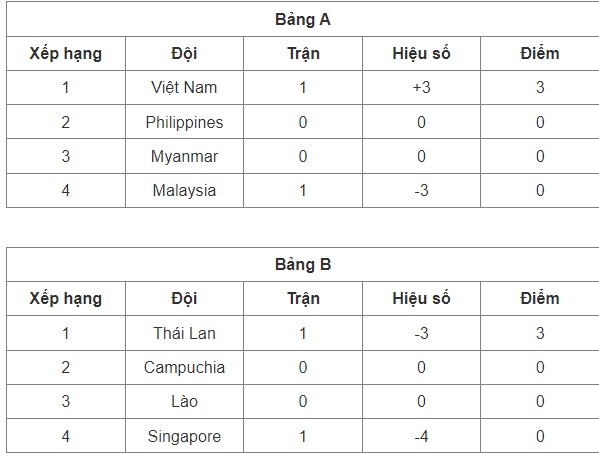 Bảng xếp hạng bóng đá nữ SEA Games 32 - Ảnh 1.