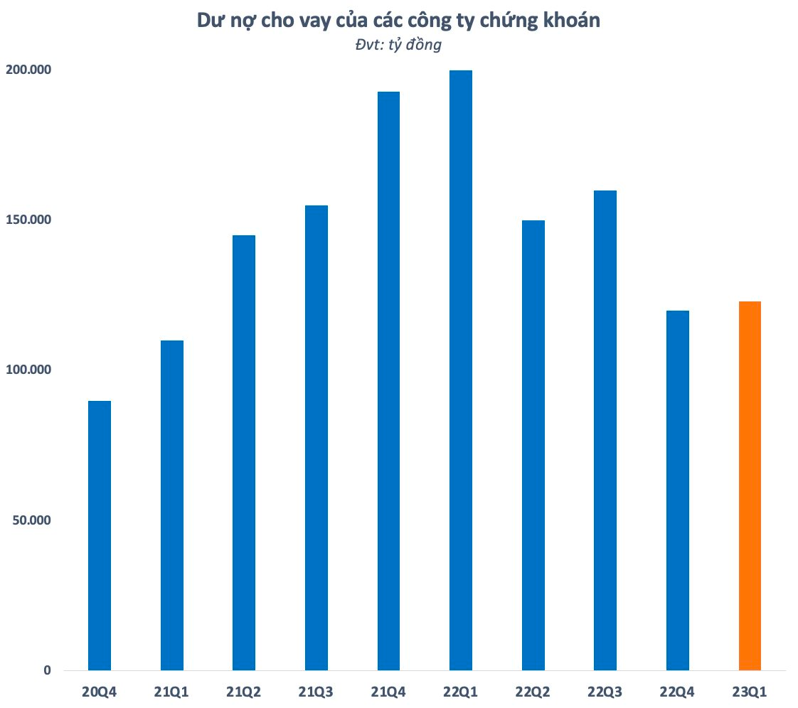 Cho vay margin gần 120.000 tỷ, các công ty chứng khoán thu lãi bao nhiêu? - Ảnh 4.