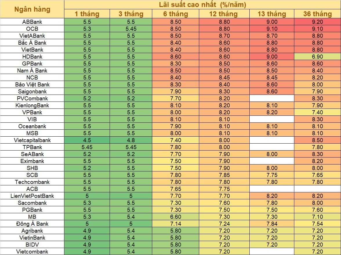 Đầu tháng 5, gửi tiền ở đâu có lãi suất cao nhất? - Ảnh 2.