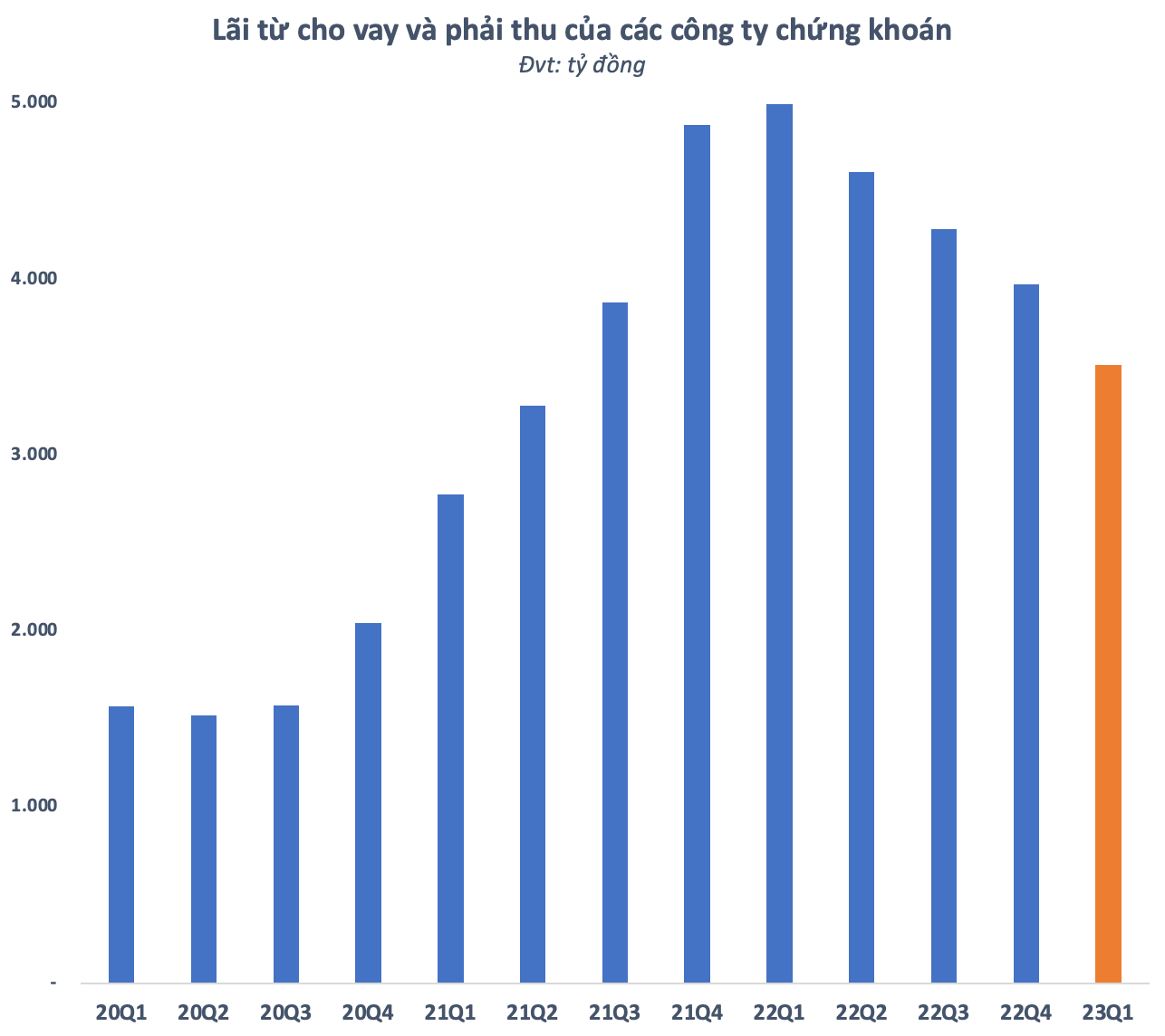 Cho vay margin gần 120.000 tỷ, các công ty chứng khoán thu lãi bao nhiêu? - Ảnh 2.