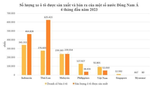 So với Thái Lan, Indonesia, lượng tiêu thụ ô tô của Việt Nam xếp thứ mấy Đông Nam Á trong 4 tháng đầu năm 2023? - Ảnh 1.