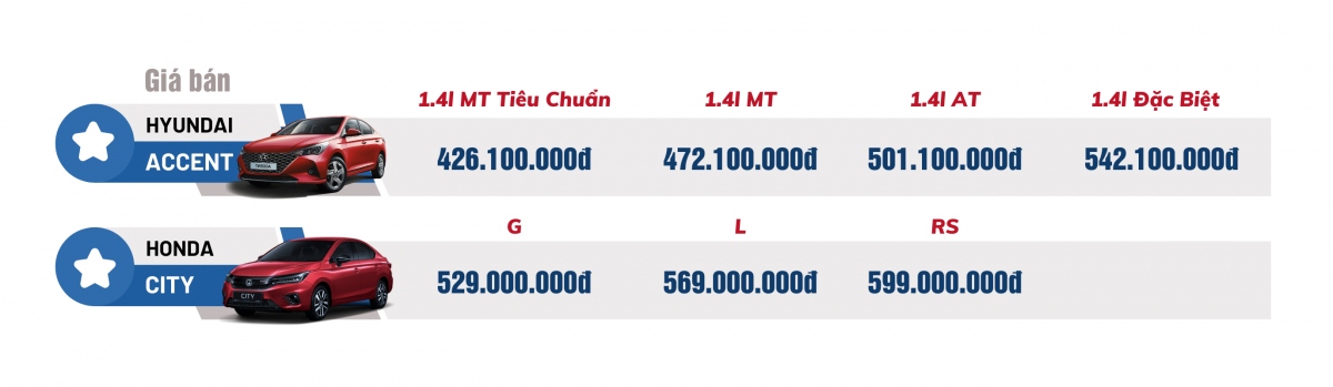 Dưới 600 triệu đồng lựa chọn Hyundai Accent hay Honda City? - Ảnh 12.