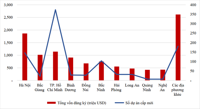 Lộ diện những địa phương vượt mốc 1 tỷ USD về thu hút vốn FDI trong 5 tháng đầu năm - Ảnh 1.