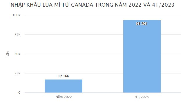 Nhập khẩu một loại ngũ cốc từ Canada bất ngờ tăng hơn 2.000% trong 4 tháng đầu năm, Mỹ và Úc cũng đều đẩy mạnh vào thị trường Việt Nam - Ảnh 1.