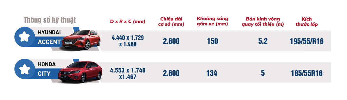 Dưới 600 triệu đồng lựa chọn Hyundai Accent hay Honda City? - Ảnh 2.