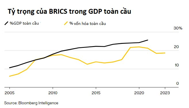 Có gì trong tổ chức mà hàng chục quốc gia muốn gia nhập: Có cả Nga và Trung Quốc, quy tụ những nền kinh tế tăng trưởng vượt bậc muốn thách thức phương Tây và đồng USD - Ảnh 1.