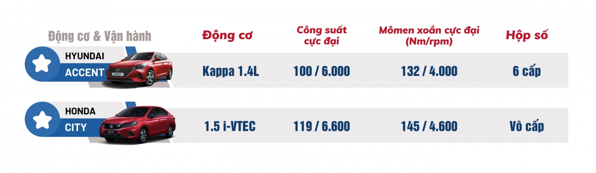 Dưới 600 triệu đồng lựa chọn Hyundai Accent hay Honda City? - Ảnh 8.