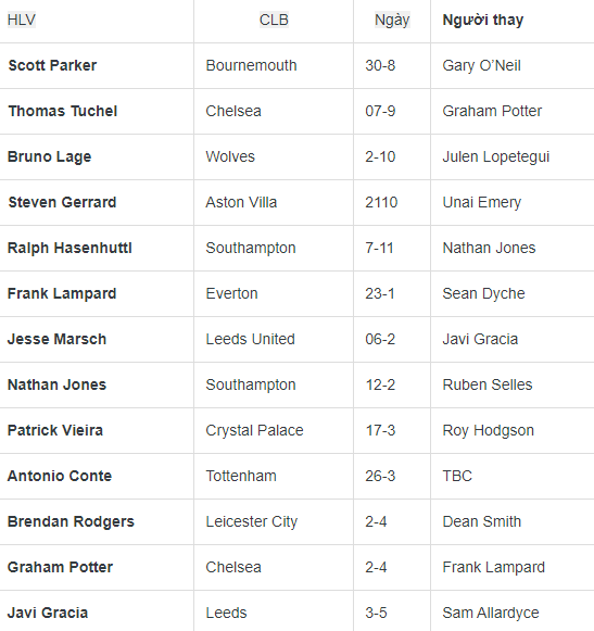 Premier League 2022-2023: Số 9 được tái sinh, 4-4-2 lên ngôi và lò xay HLV - Ảnh 2.