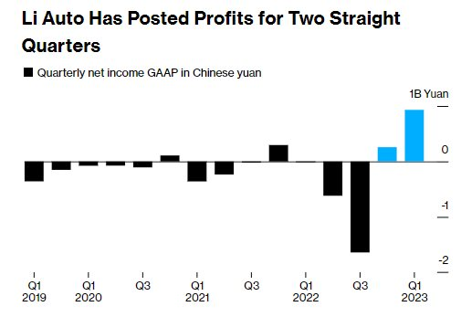 Không chạy theo cuộc đua giảm giá như Tesla hay BYD, hãng xe điện Trung Quốc thu về lợi nhuận tăng 96% sau thời gian dài thua lỗ nhờ vào chiến lược này - Ảnh 3.