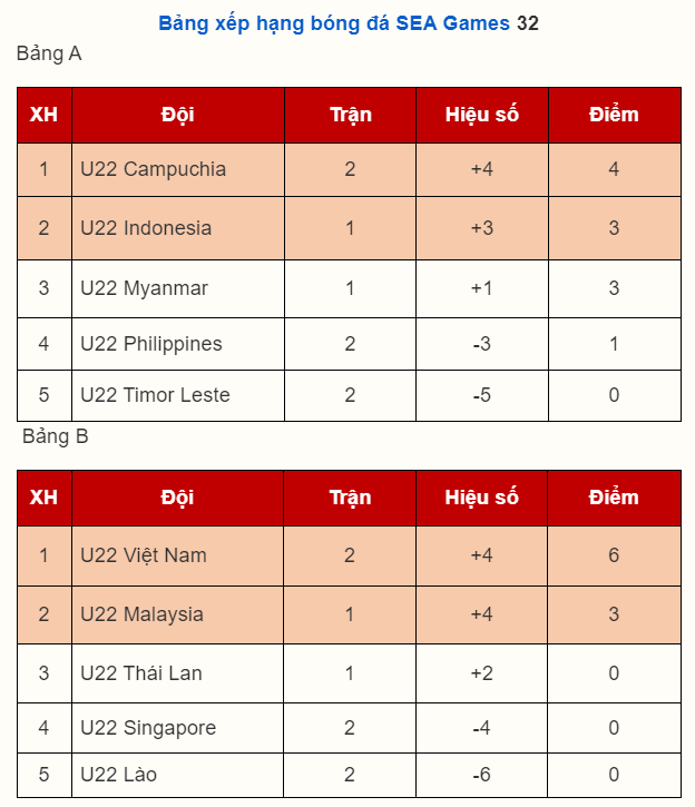 Trực tiếp SEA Games 32 hôm nay 4/5: Đoàn Việt Nam chờ huy chương jujitsu - Ảnh 1.