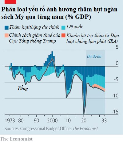 Khi Mỹ sắp vỡ nợ: Quả bom hơn 31 nghìn tỷ USD treo trên đầu người dân tại nền kinh tế số 1 thế giới - Ảnh 3.