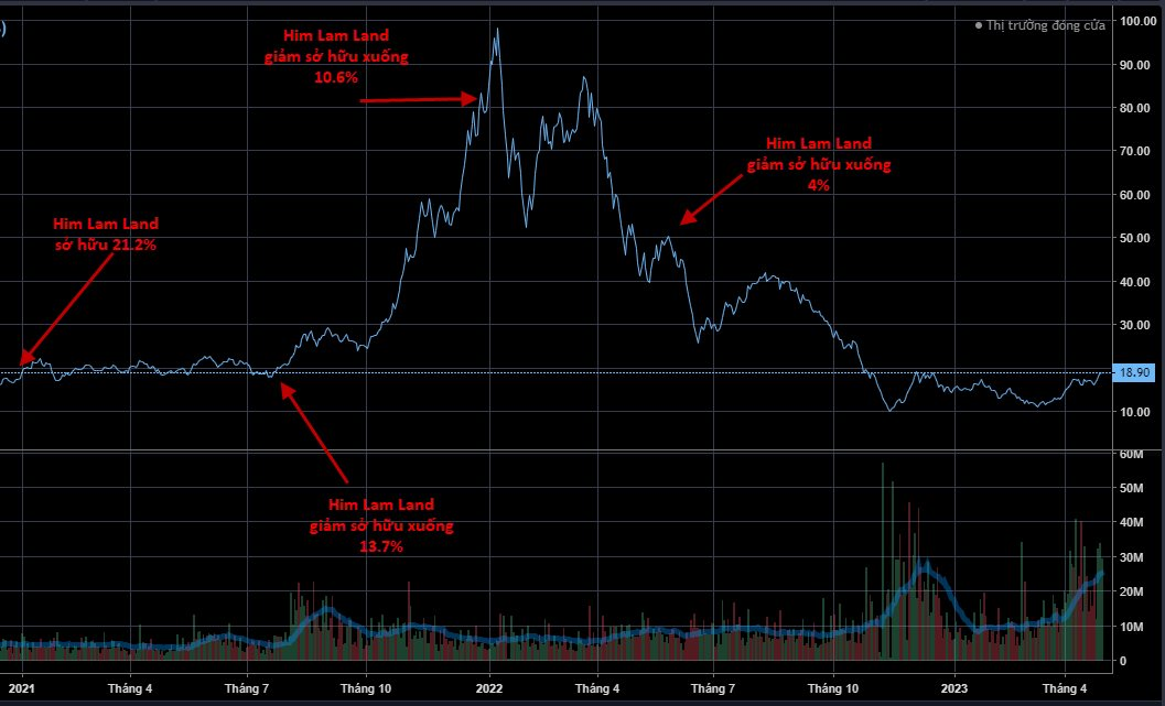 Không chờ đến khi “cổ phiếu BĐS tốt thì 500.000 đồng vẫn là rẻ rách”, Him Lam Land chốt lời DIG ở quanh 100.000 đồng, báo lãi đột biến 2.400 tỷ - Ảnh 2.