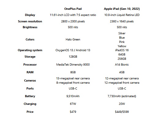 Đặt lên bàn cân OnePlus Pad và iPad của Apple, mèo nào cắn mỉu nào? - Ảnh 3.