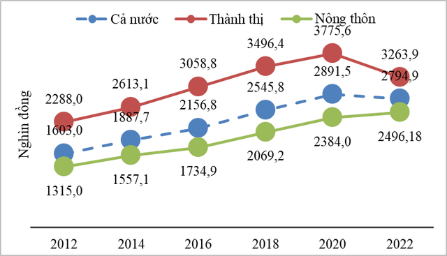 Mỗi người Việt chi tiêu 2,8 triệu đồng/tháng - Ảnh 2.