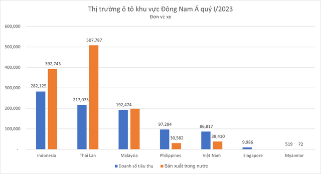 Tiêu thụ ô tô ở Việt Nam đứng thứ mấy trong khu vực Đông Nam Á? - Ảnh 2.