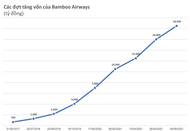 Lộ diện một ngân hàng đang nắm 11% vốn của Bamboo Airways, muốn bán ra 203 triệu cổ phiếu