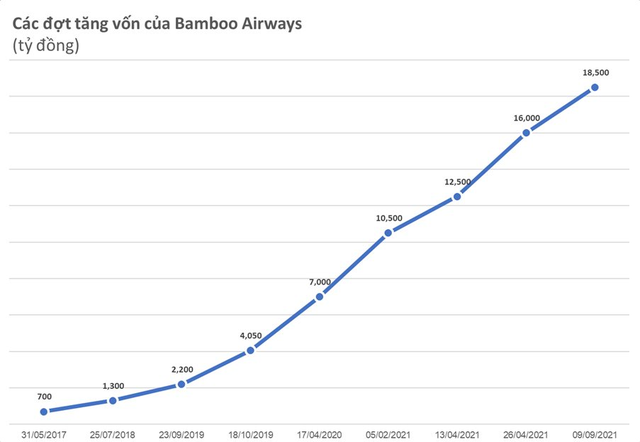  Lộ diện một ngân hàng đang nắm 11% vốn của Bamboo Airways, muốn bán ra 203 triệu cổ phiếu  - Ảnh 1.