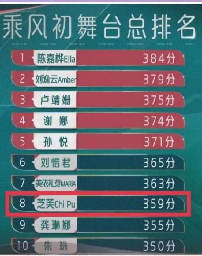 Thứ hạng bất ngờ của Chi Pu sau màn trình diễn gây sốt tại show Trung