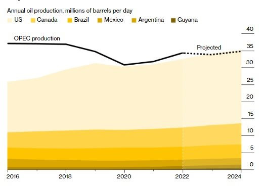 Liên minh Nga + OPEC ‘đánh úp’ cắt giảm sản lượng để đẩy giá dầu nhưng đây sẽ là thế lực ‘gánh’ mọi thâm hụt, giữ thị trường ổn định - Ảnh 2. Liên minh Nga + OPEC ‘đánh úp’ cắt giảm sản lượng để đẩy giá dầu nhưng đây sẽ là thế lực ‘gánh’ mọi thâm hụt, giữ thị trường ổn định - Ảnh 2.