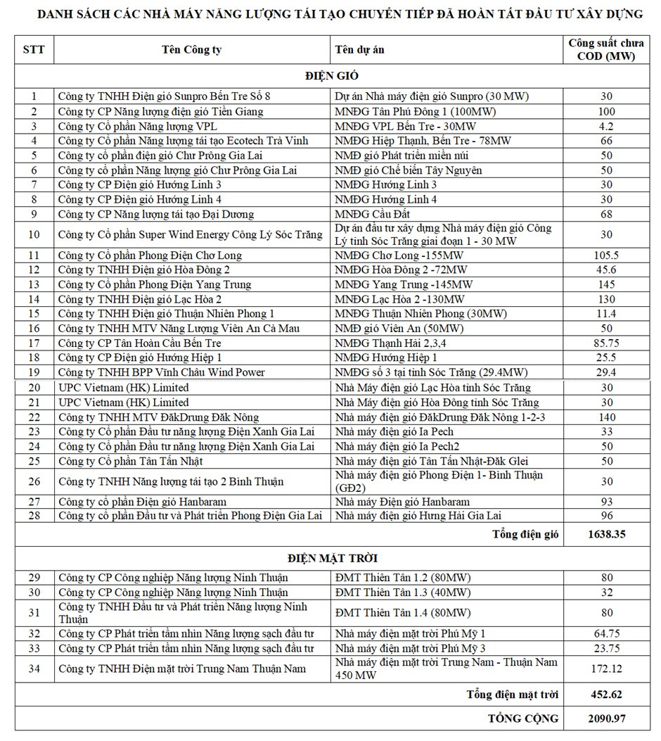 23 nhà đầu tư điện gió, điện mặt trời tiếp tục kêu cứu Chính phủ vì giá mua điện tạm thời quá thấp - Ảnh 1.