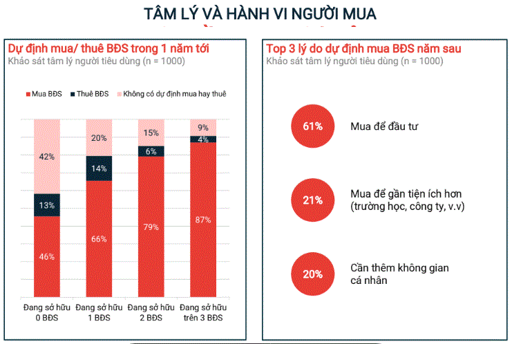 Người Việt mua BĐS để đầu tư cao hàng đầu khu vực, người càng nắm giữ nhiều nhà đất càng muốn mua thêm - Ảnh 1.