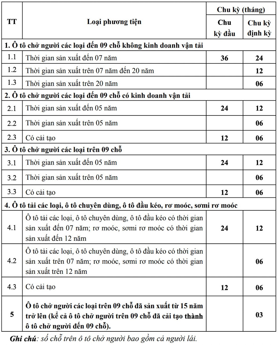 Phó Thủ tướng Trần Hồng Hà: Đồng ý tự động giãn chu kỳ kiểm định với phương tiện phù hợp quy định - Ảnh 2.