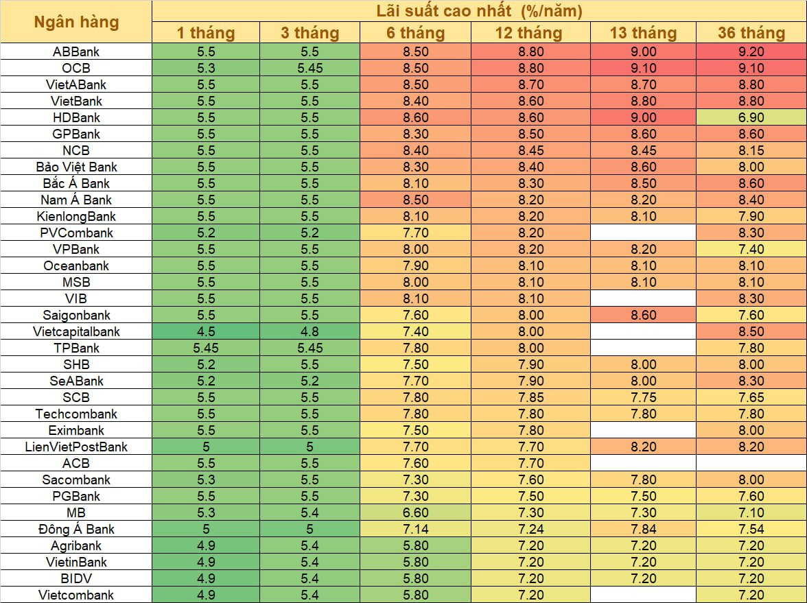 Nhiều ngân hàng tiếp tục giảm lãi suất huy động, kỳ hạn 12 tháng sẽ về mức 7%/năm? - Ảnh 2.