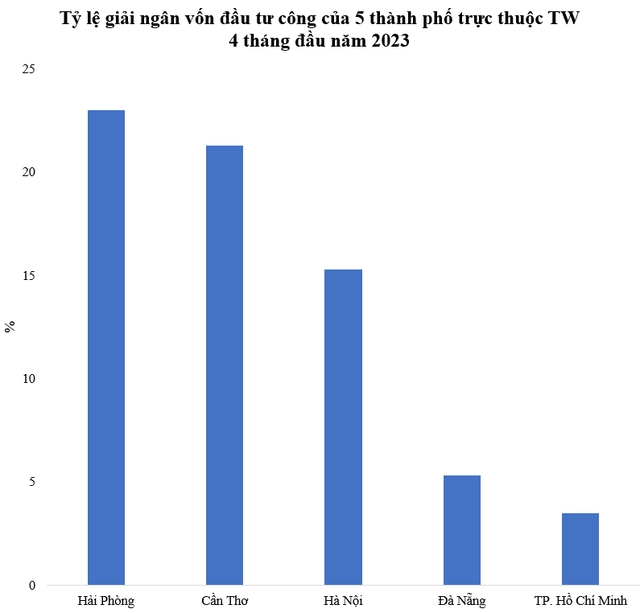 Thành phố trực thuộc TW giải ngân vốn đầu tư công cao nhất 4 tháng đầu năm 2023 - Ảnh 1.