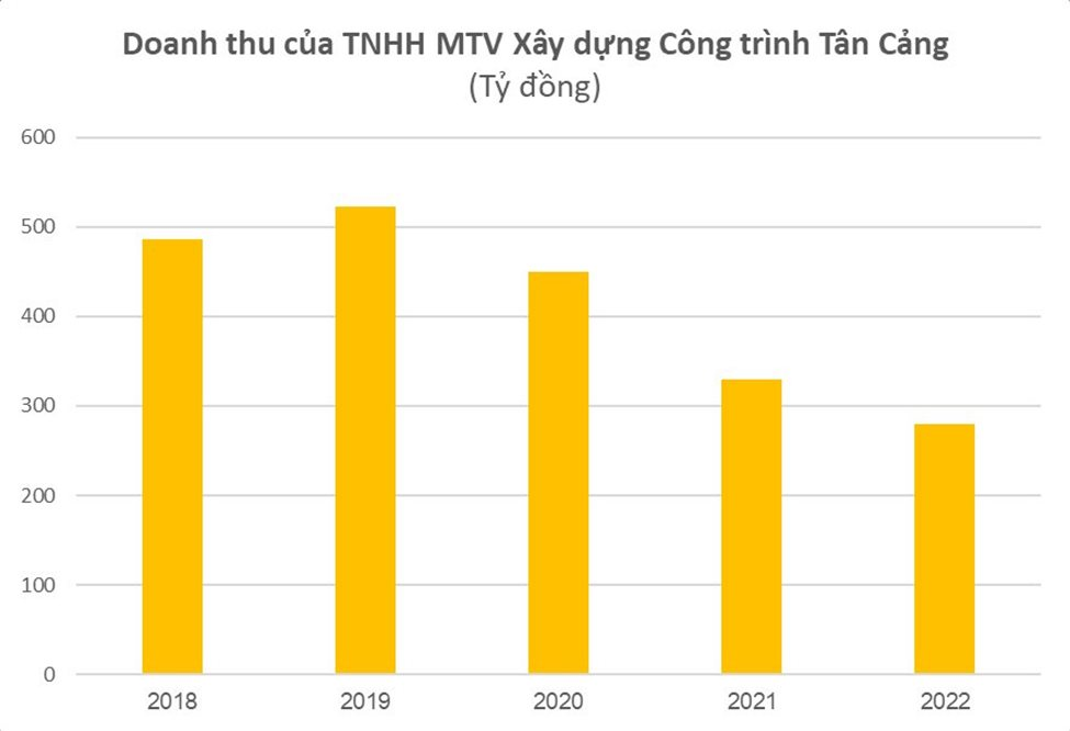 Hy hữu: Chỉ với 9 triệu đồng sở hữu 500 cổ phiếu, một cá nhân trở thành “cổ đông lớn” của 1 DN thành viên Tân Cảng Sài Gòn có doanh thu trăm tỷ mỗi năm - Ảnh 2.