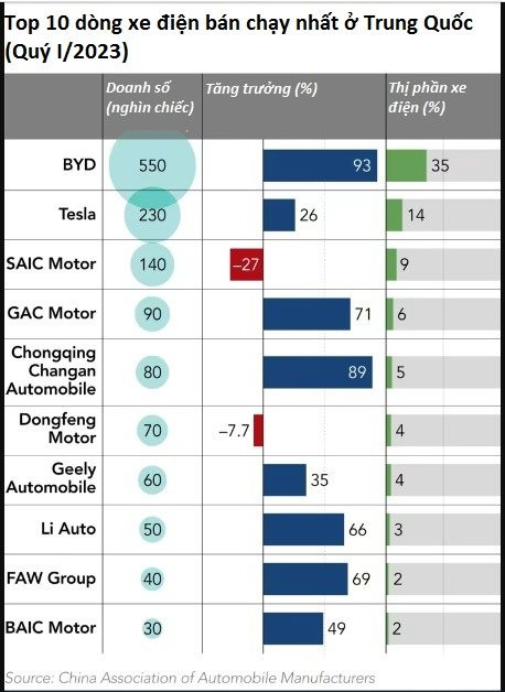 Loạn chiến xe điện Trung Quốc: “Cuộc đại thanh tẩy” khiến 200 thương hiệu biến mất, khách hàng không dám mua vì sợ mất giá - Ảnh 2.