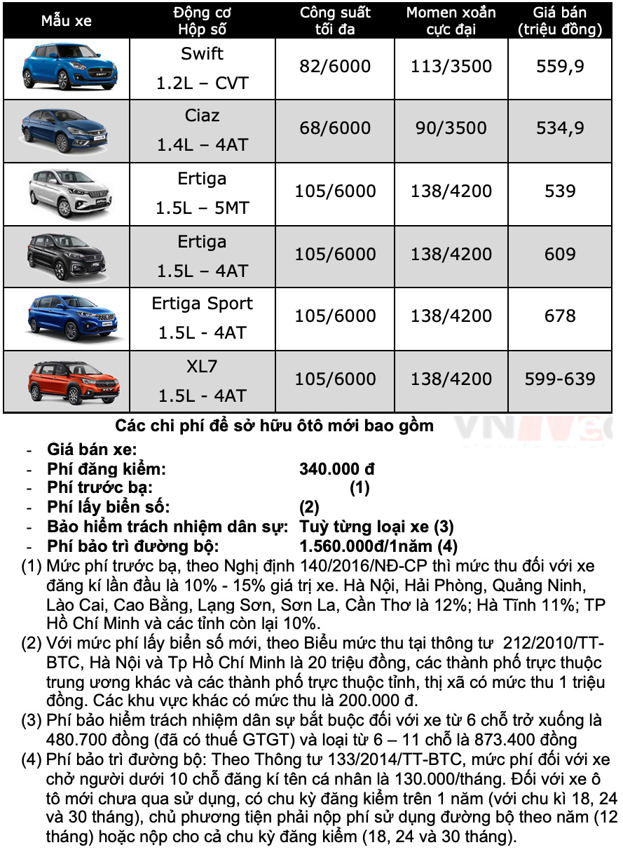 Bảng giá ô tô Suzuki tháng 5: Suzuki XL7 được ưu đãi 50% lệ phí trước bạ - Ảnh 2.