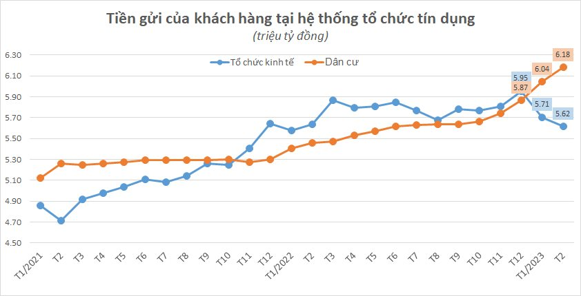 Lãi suất lên cao, tiền gửi của người dân tăng mạnh vượt 6 triệu tỷ đồng - Ảnh 1.