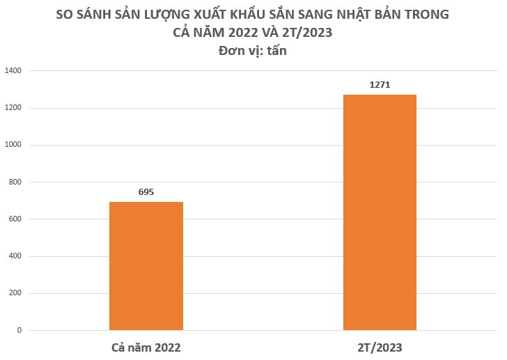 Một loại nông sản của Việt Nam đang “làm mưa làm gió” tại Nhật Bản, xuất khẩu tăng mạnh hơn 2.300% chỉ trong 2 tháng đầu năm - Ảnh 1.