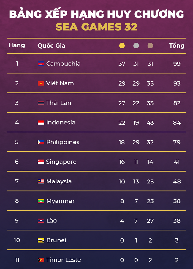 Cập nhật BXH Huy chương SEA Games 32: Đón cơn mưa vàng, đoàn Việt Nam đe doạ ngôi đầu của đoàn Campuchia - Ảnh 4.