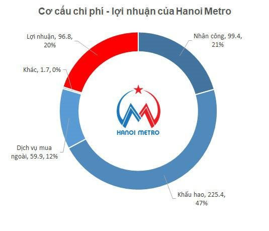 Đường sắt Cát Linh – Hà Đông: 1 đồng doanh thu được thêm 6 đồng trợ giá, vẫn lãi gần trăm tỷ dù bán vé không đủ trả lương - Ảnh 3.