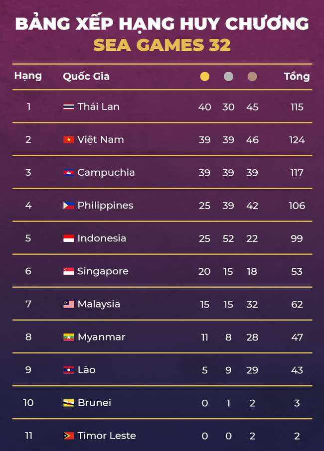 Cập nhật BXH Huy chương SEA Games 32: Nữ hoàng tốc độ lập siêu kỷ lục, đoàn Việt Nam vượt qua Campuchia - Ảnh 4.