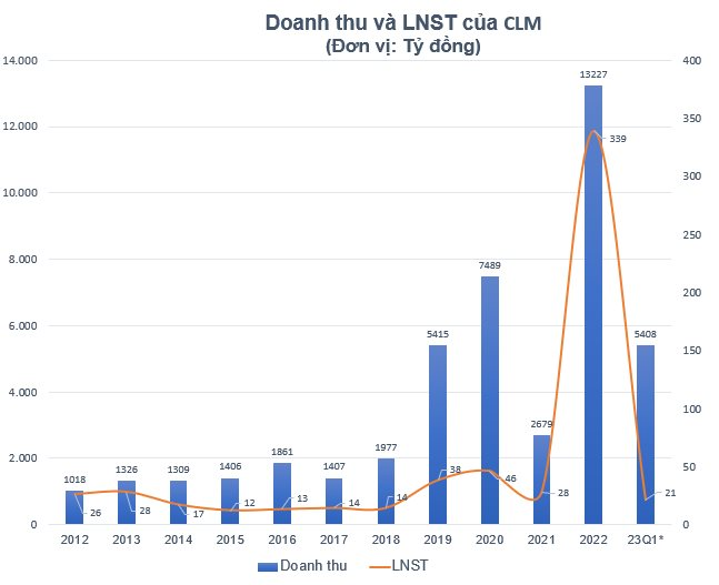 Một công ty buôn than có EPS năm 2022 cao ngất ngưởng hơn 30.000 đồng chuẩn bị trả cổ tức tiền mặt tỷ lệ 30% - Ảnh 2.