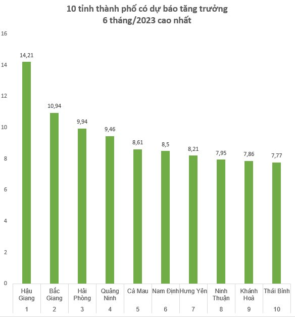 10 tỉnh thành có dự báo tăng trưởng 6 tháng đầu năm 2023 cao nhất và thấp nhất - Ảnh 1.